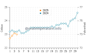 South Molle Island water temp chart in September