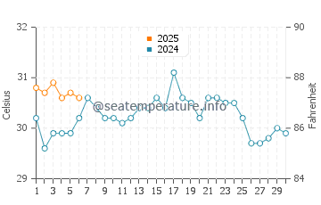 South Palm Beach water temp chart in September