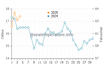 South Portland water temp chart in September