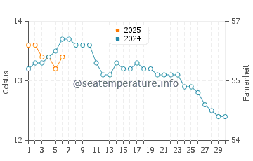 South Shields water temp chart in September