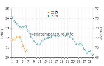South Shore Beach water temp chart in September