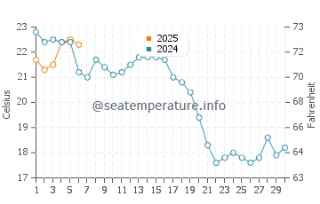 South Yarmouth water temp chart in September