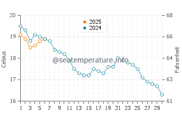 Temperature dell'acqua a Southsea a settembre