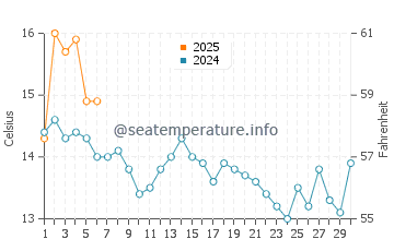 Temperature dell'acqua a Southwest Harbor a settembre
