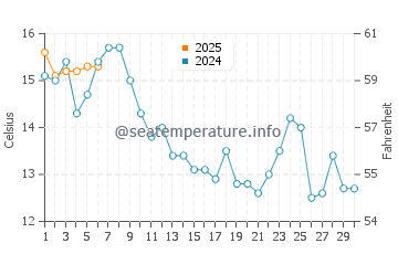 Southworth water temp chart in September