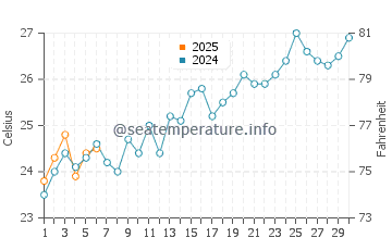 Temperature dell'acqua a Soyo a settembre