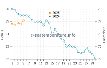 Temperature dell'acqua a Sozopoli a settembre