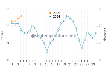 Aguas Verdes water temp chart in September