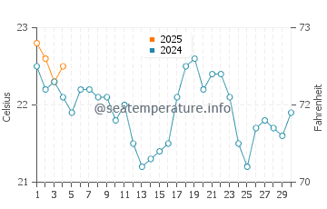 Ajuy water temp chart in September