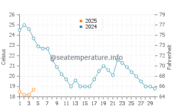 Algeciras water temp chart in September