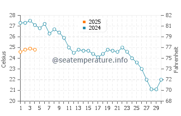 Almeria water temp chart in September