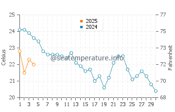 La Caleta water temp chart in September