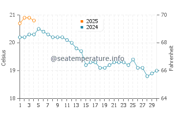 Playa de los Locos water temp chart in September