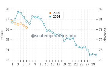 Temperature dell'acqua a Cartagena a settembre