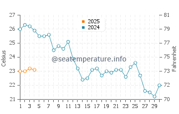 Fornells water temp chart in September