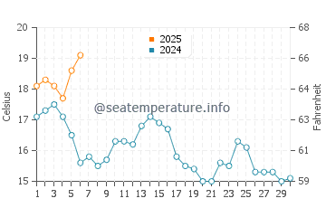 Ferrol water temp chart in September