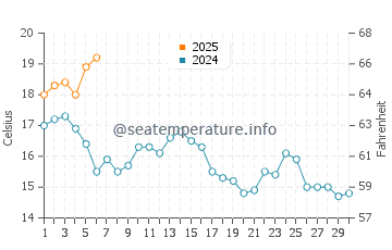 Santa Cristina Beach water temp chart in September