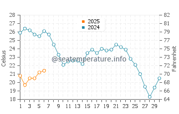 La Herradura water temp chart in September
