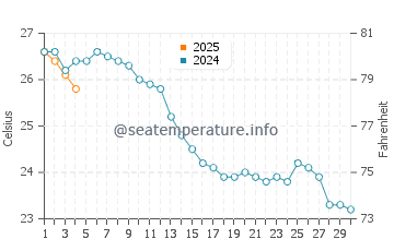 Fornells water temp chart in September