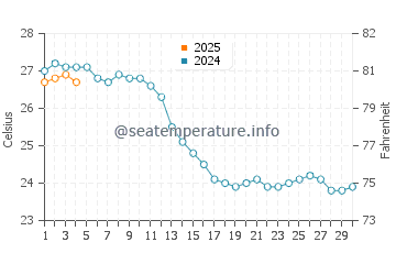 Punta prima water temp chart in September