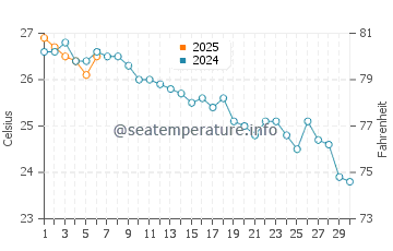 Miramar water temp chart in September