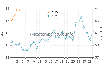 Pontevedra water temp chart in September
