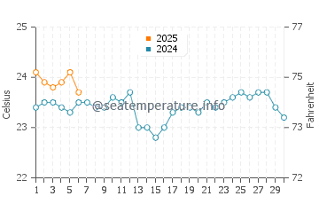 Temperatura del agua en Puerto Rico en septiembre