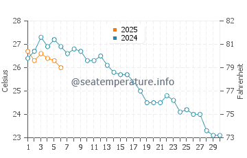 Playa Honda water temp chart in September