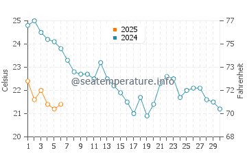 Températures de l'eau à Rota en septembre