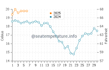 Salinas water temp chart in September