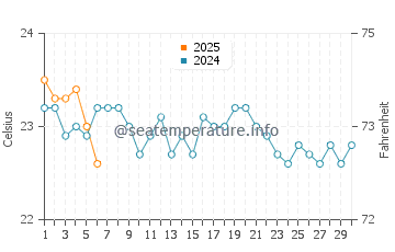 San Agustin water temp chart in September