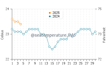 San Andres water temp chart in September