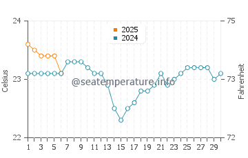 San Felipe water temp chart in September