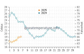 San Roque water temp chart in September