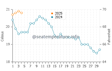 Santander water temp chart in September