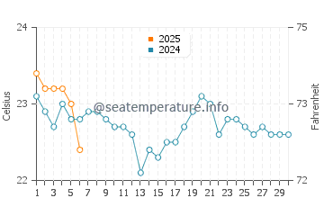 Vargas water temp chart in September