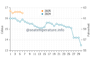 Temperature dell'acqua a Spanish Point a settembre