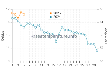 Temperature dell'acqua a Spiddal a settembre