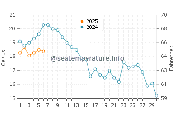 Temperature dell'acqua a Spiekeroog a settembre