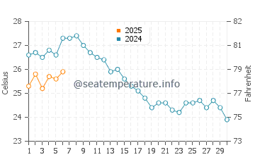 Wassertemperatur Spille im September