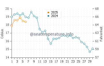 Temperatura del agua en Spodsbjerg en septiembre
