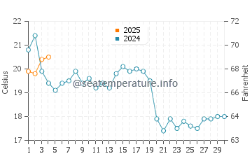 Springhill Beach water temp chart in September