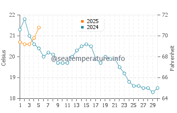 Temperature dell'acqua a Springs a settembre