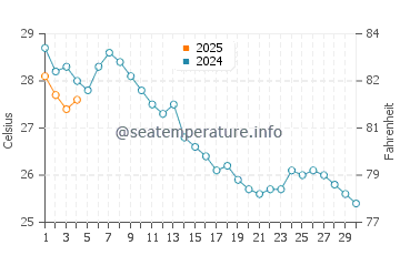 Wassertemperatur Skanes im September