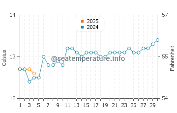 Squeaky Beach water temp chart in September