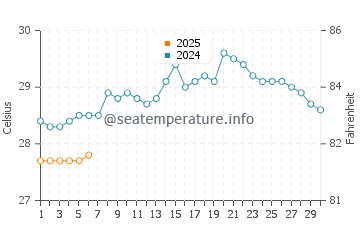 Srivardhan water temp chart in September