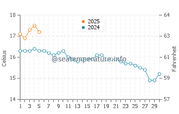Temperature dell'acqua a St Davids a settembre