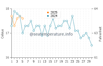 Temperatura vode u St Francis Bay u rujnu