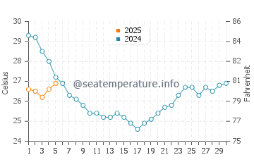 Temperature dell'acqua a St. Helena Island a settembre