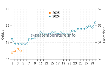St Kilda beach water temp chart in September